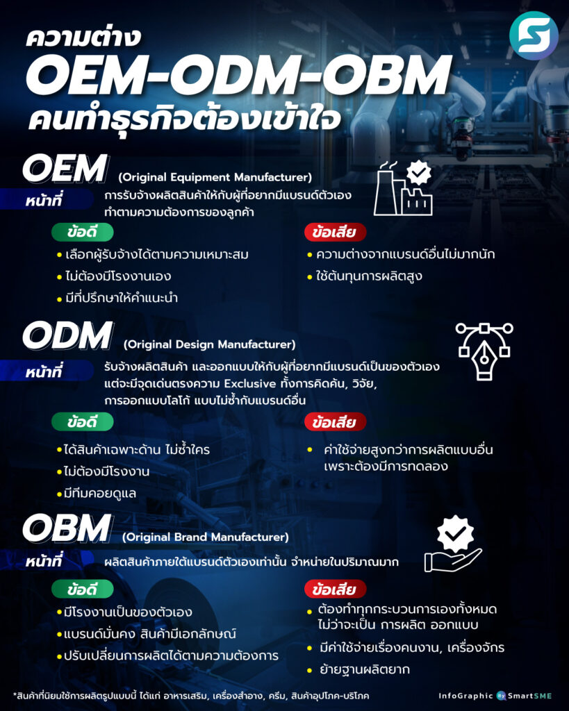 ความต่าง OEM-ODM-OBM ที่คนทำธุรกิจต้องเข้าใจ - Smart SME