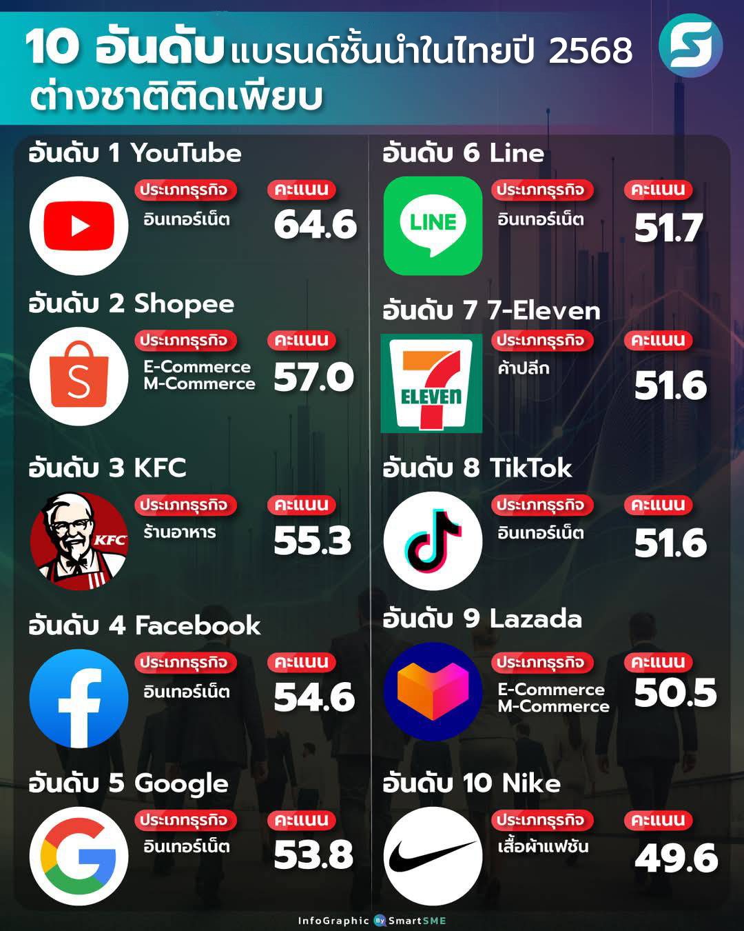 แบรนด์ชั้นนำในไทย