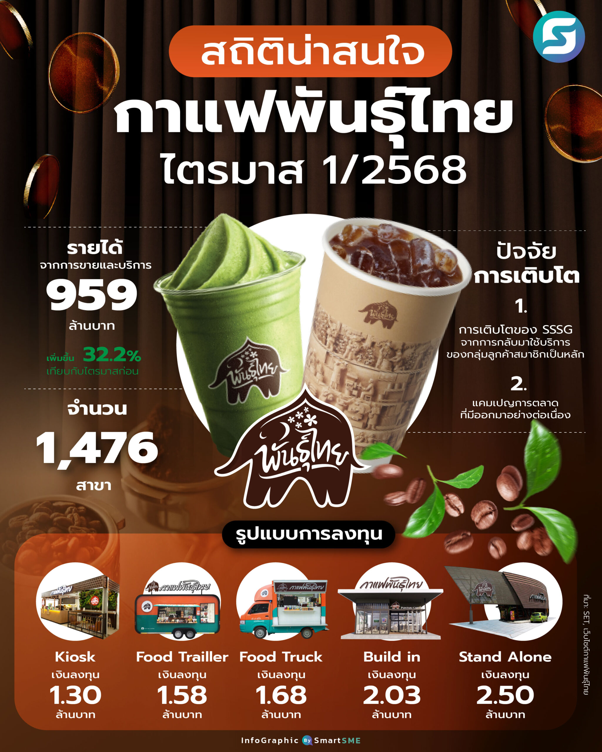 สถิติน่าสนใจ ‘กาแฟพันธุ์ไทย’ ไตรมาส 1/2568 - Smart SME