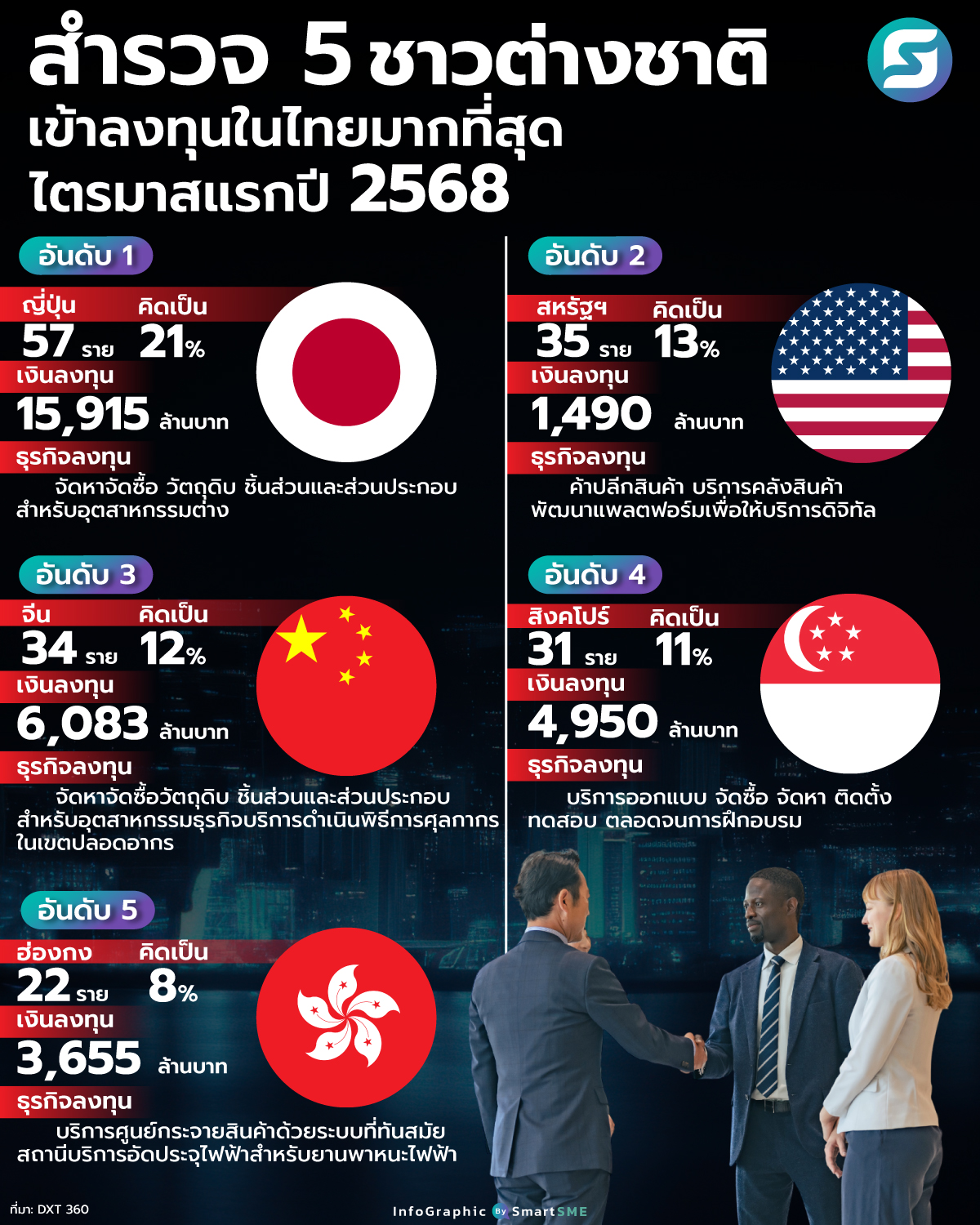 ต่างชาติลงทุนในไทย