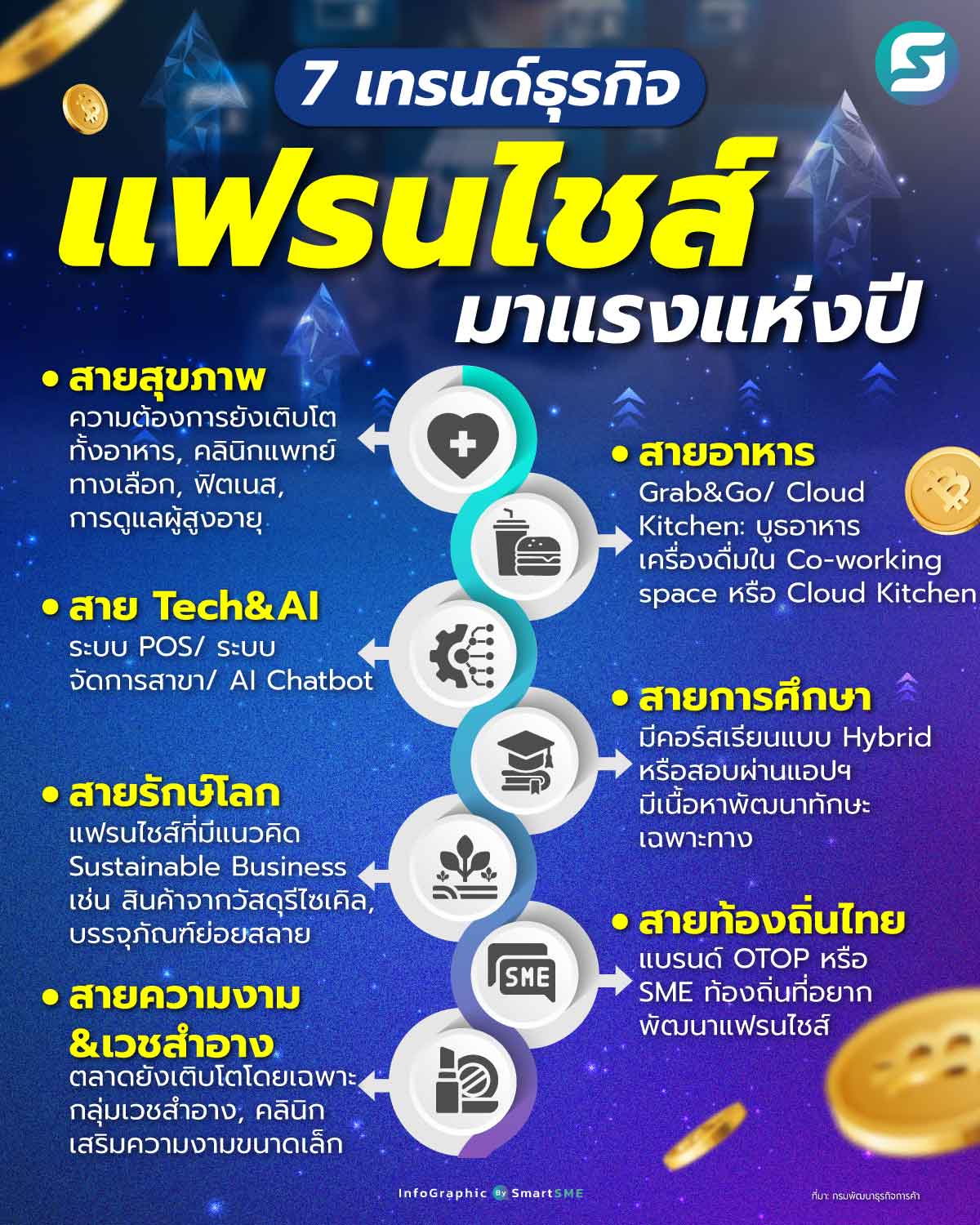 ธุรกิจแฟรนไชส์