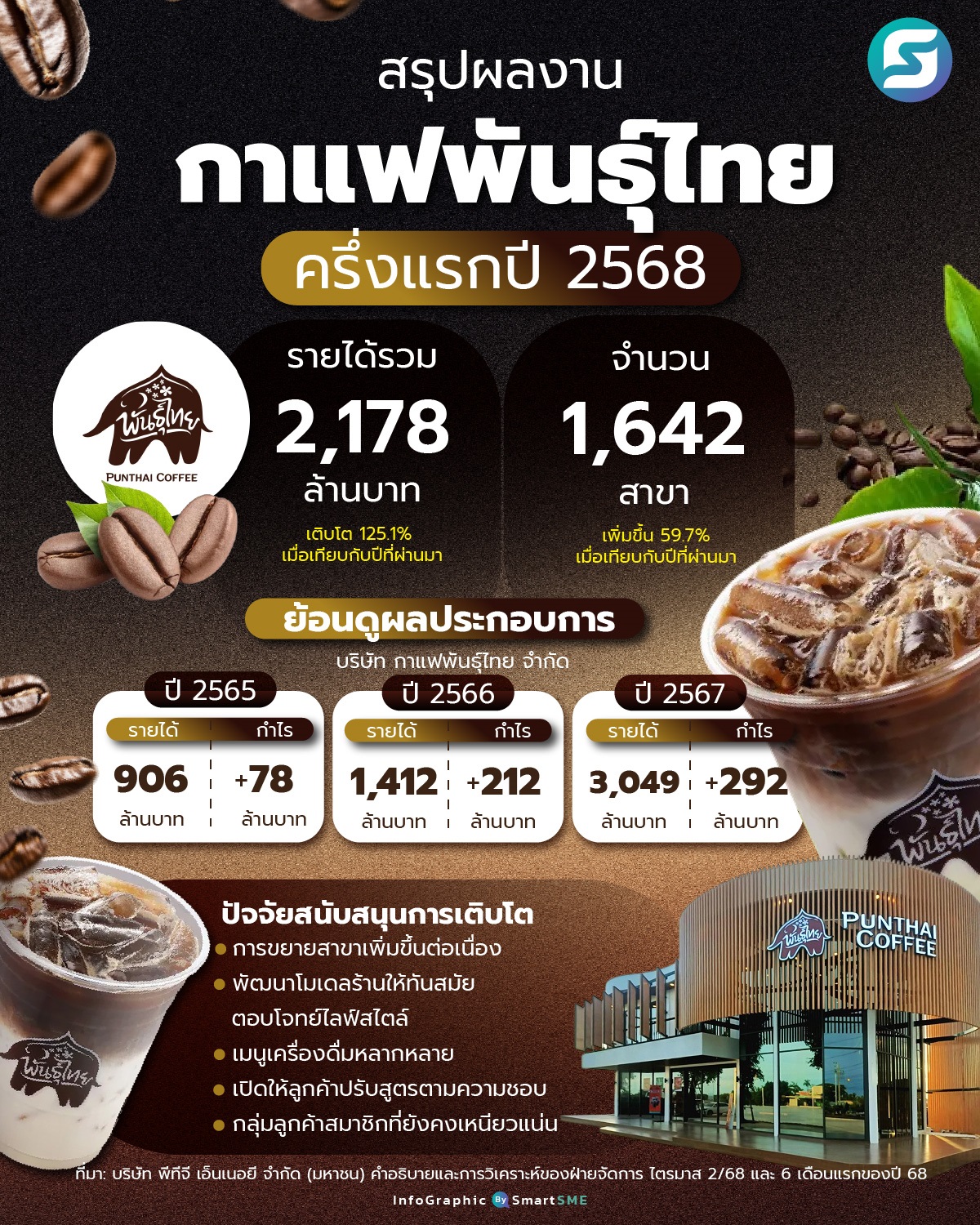 กาแฟพันธุ์ไทย