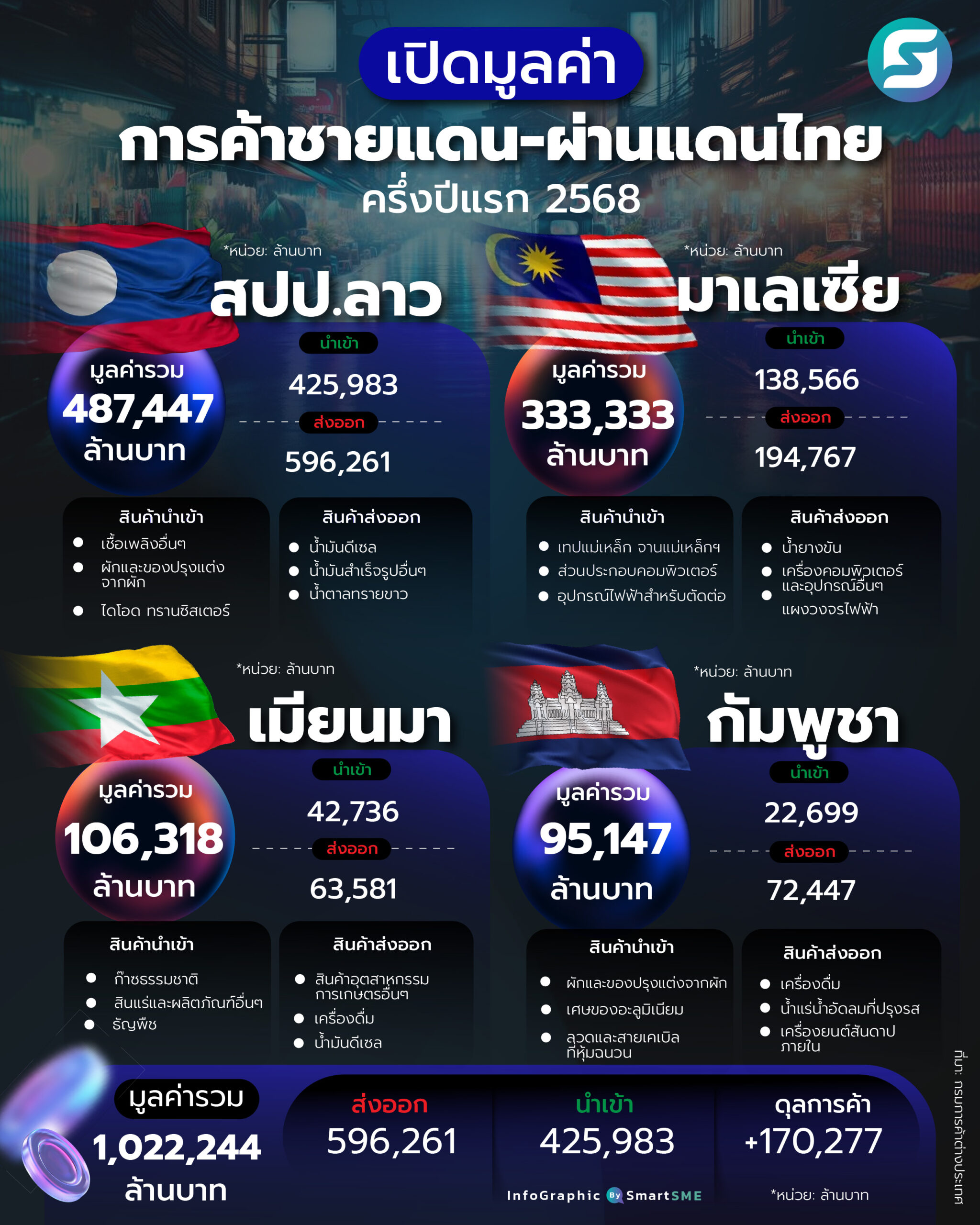 การค้าชายแดน