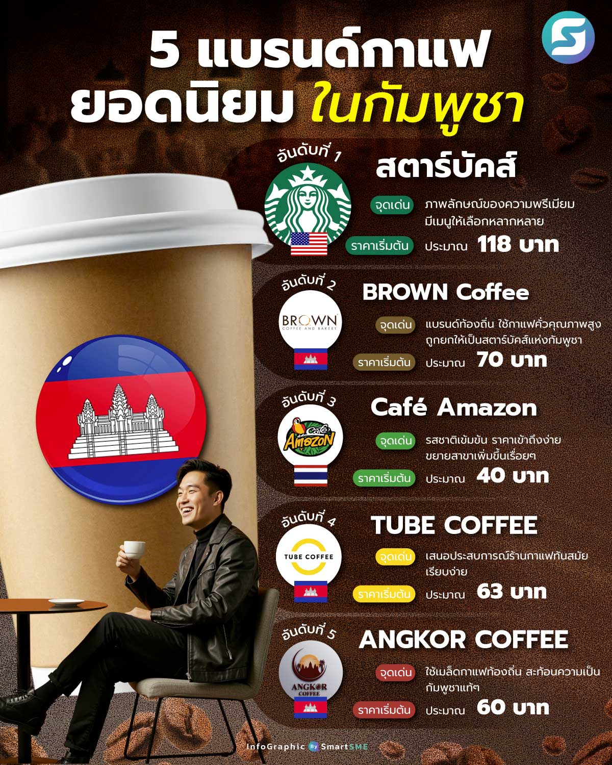 แบรนด์กาแฟยอดนิยม