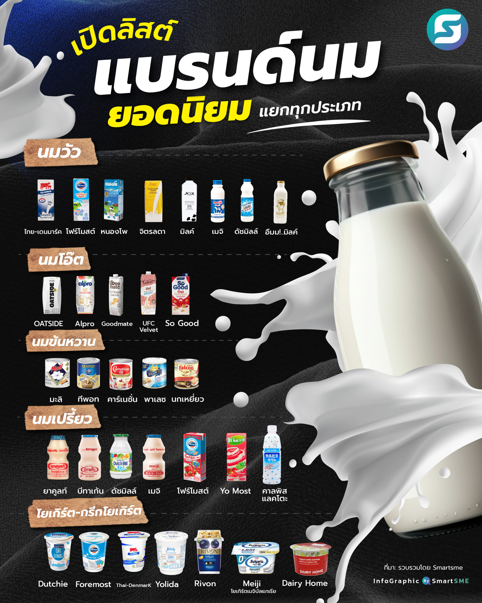 แบรนด์นมยอดนิยม