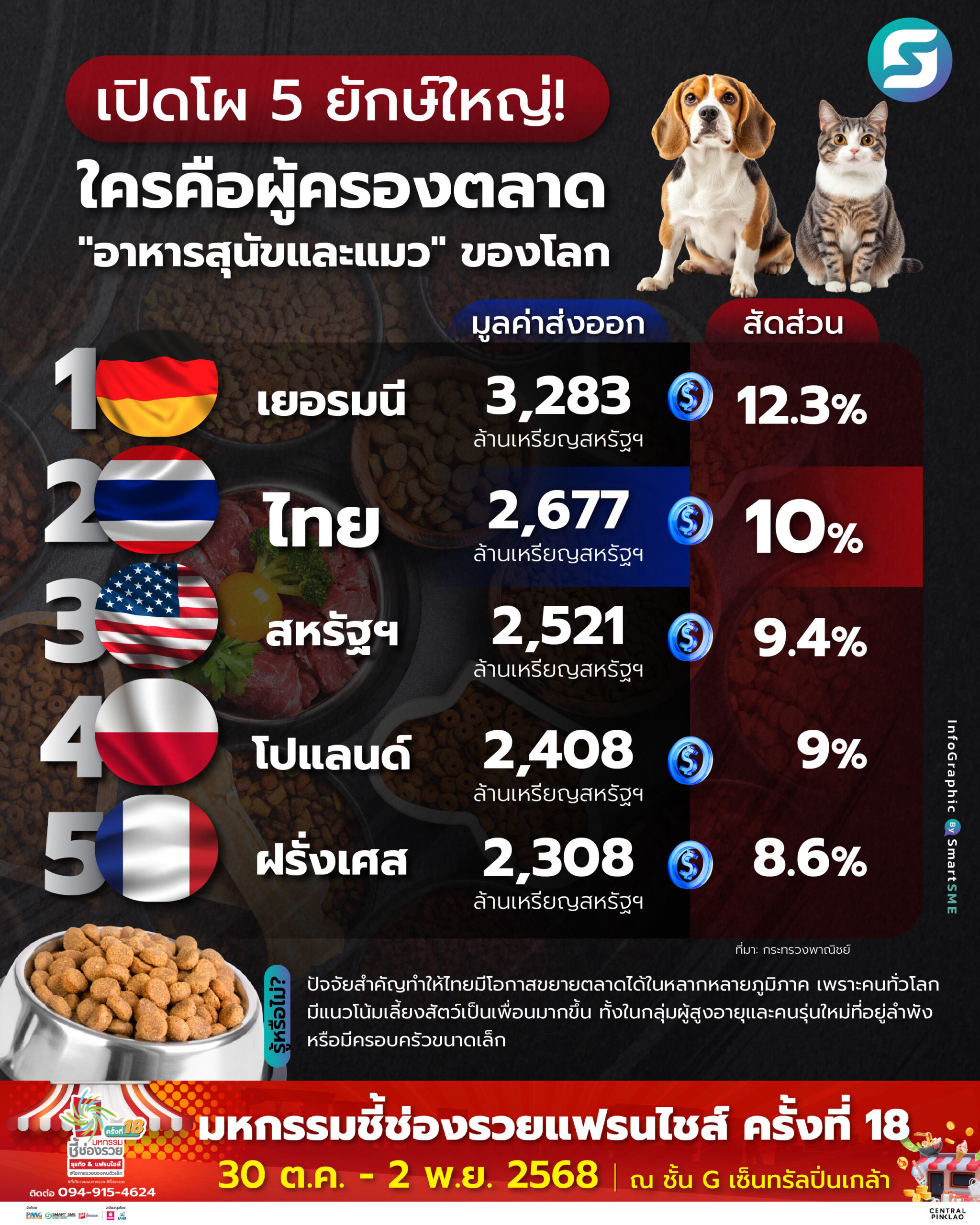 อาหารสุนัข