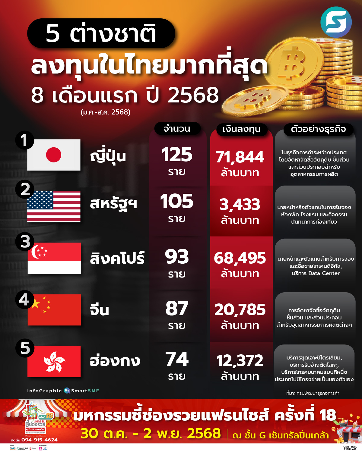 ต่างชาติลงทุน