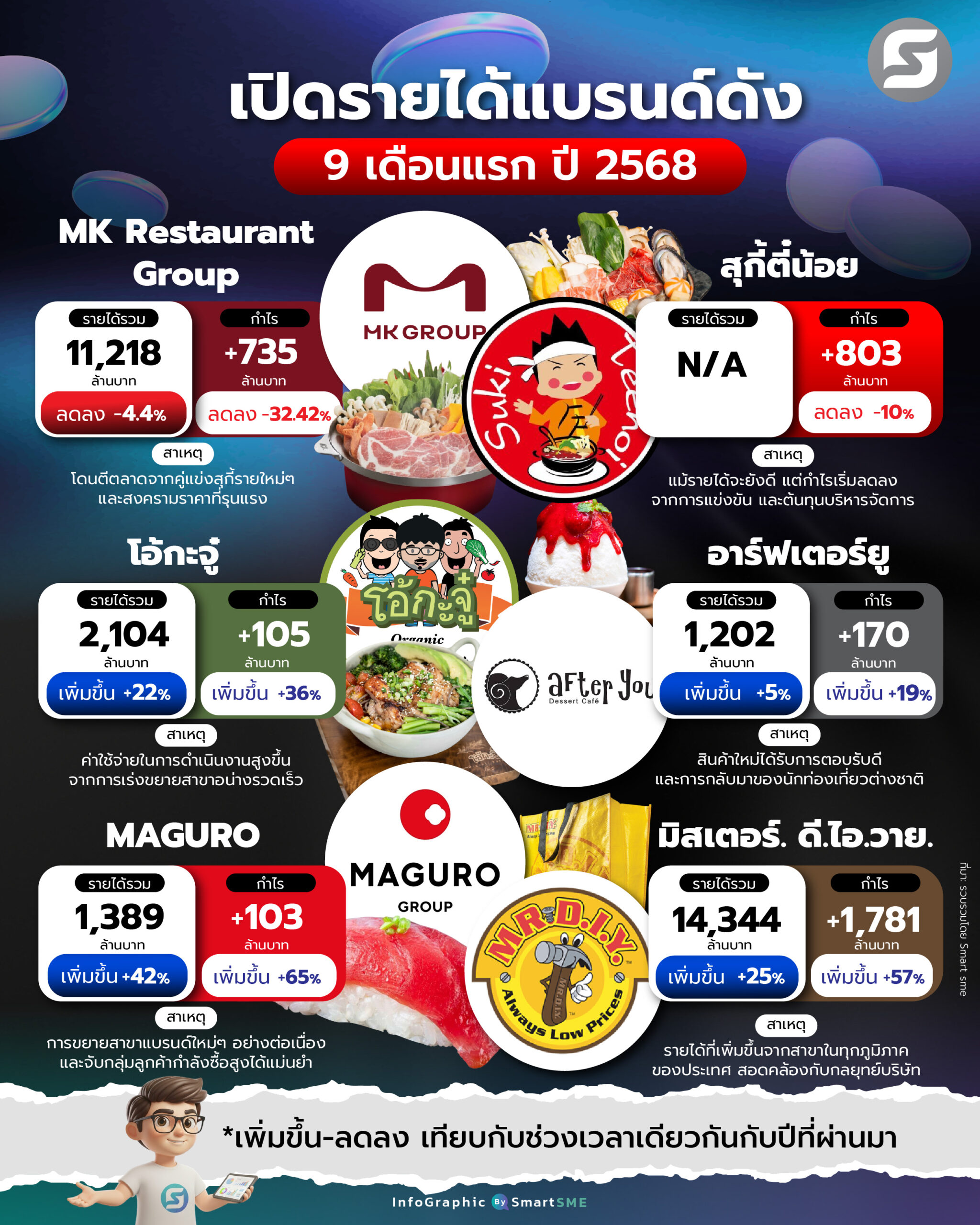 รายได้แบรนด์ดัง