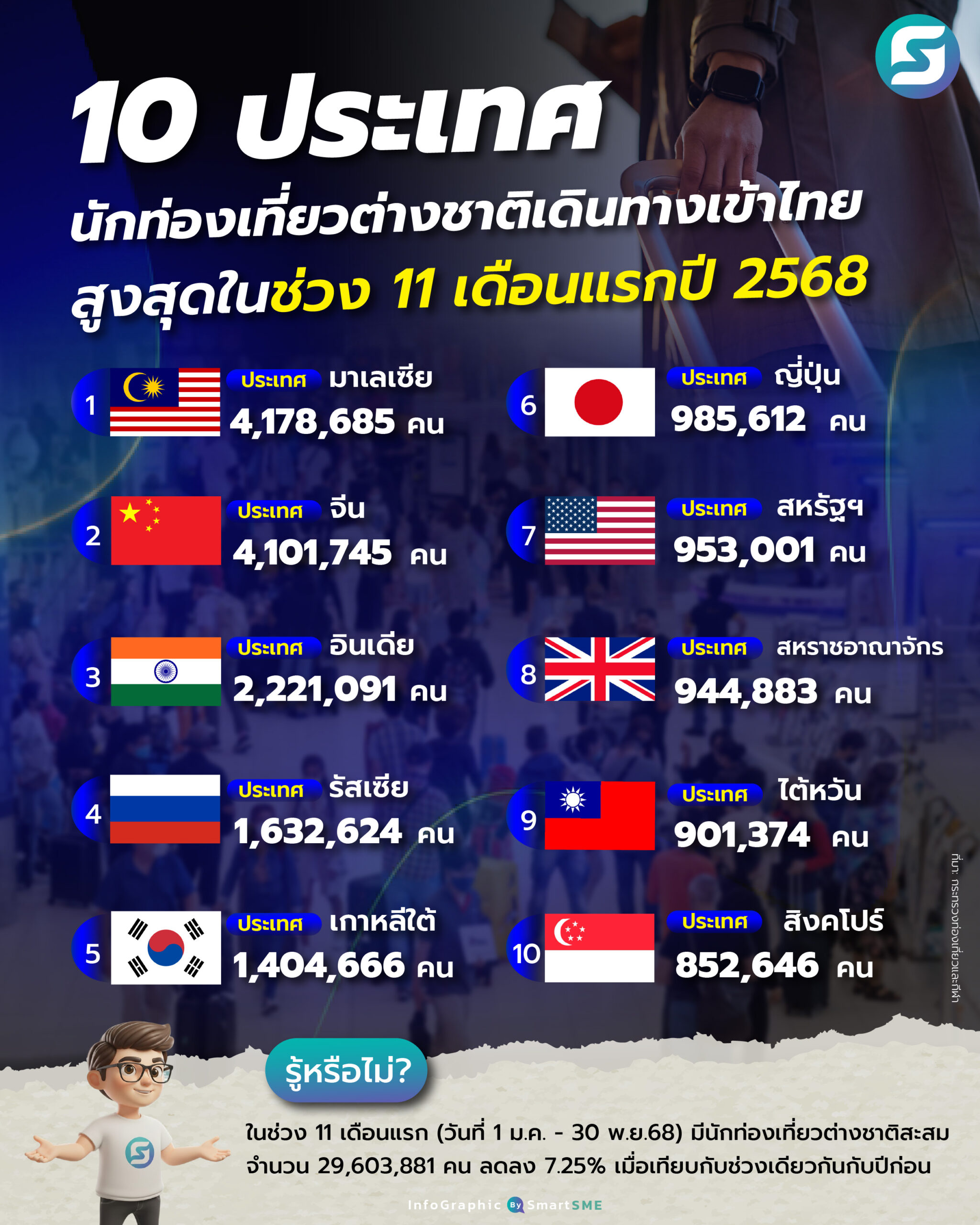 ท่องเที่ยวต่างชาติ