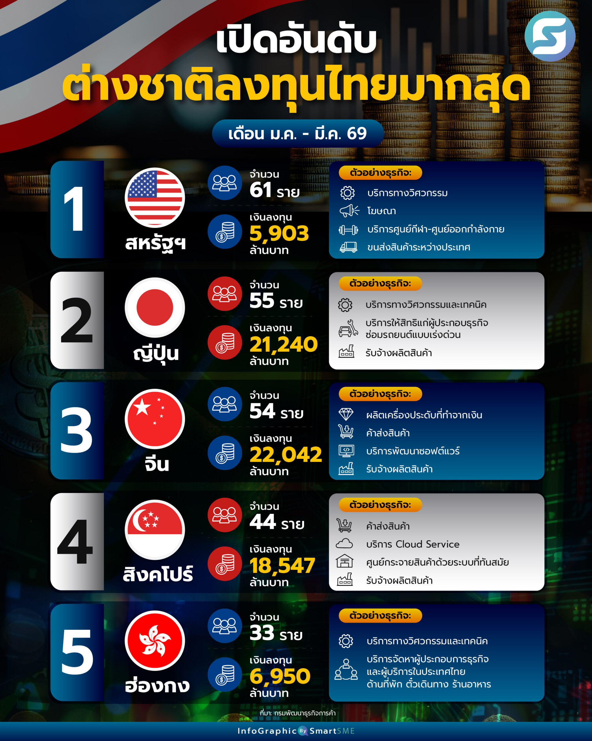 ต่างชาติลงทุน