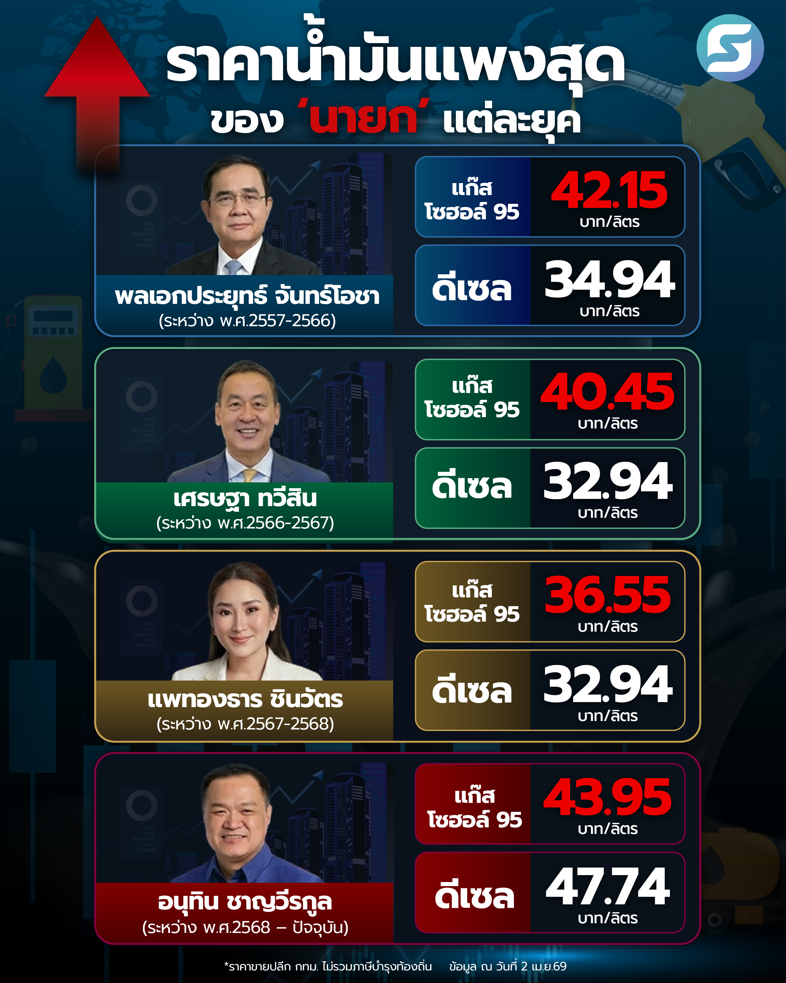 ราคาน้ำมัน