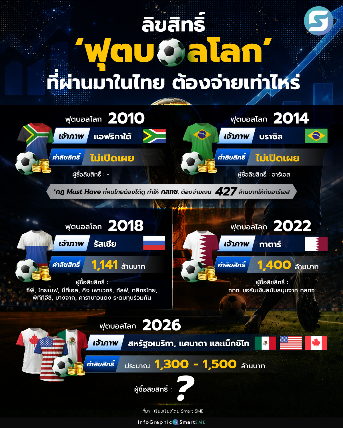 ฟุตบอลโลก