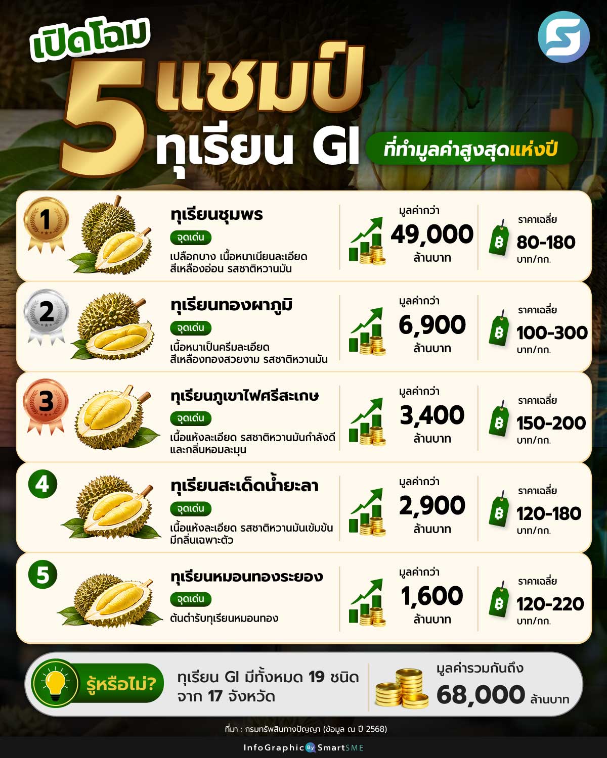 ทุเรียน GI