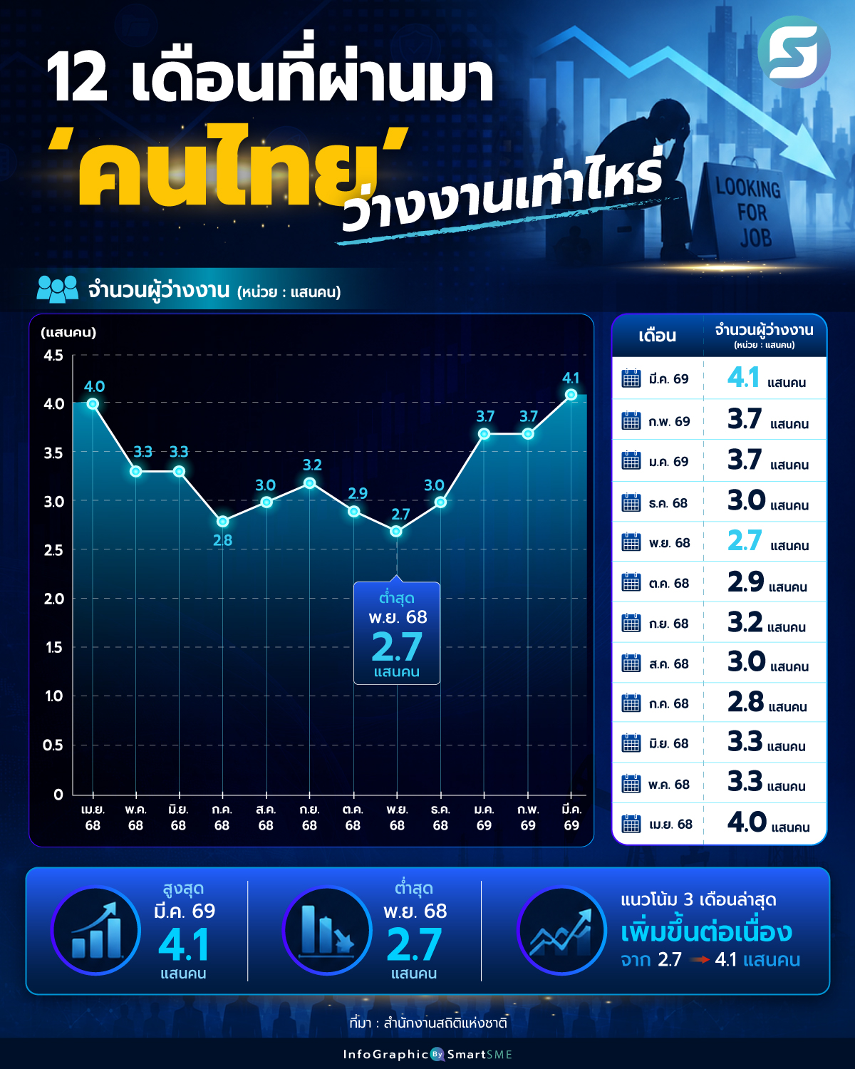 ว่างงาน