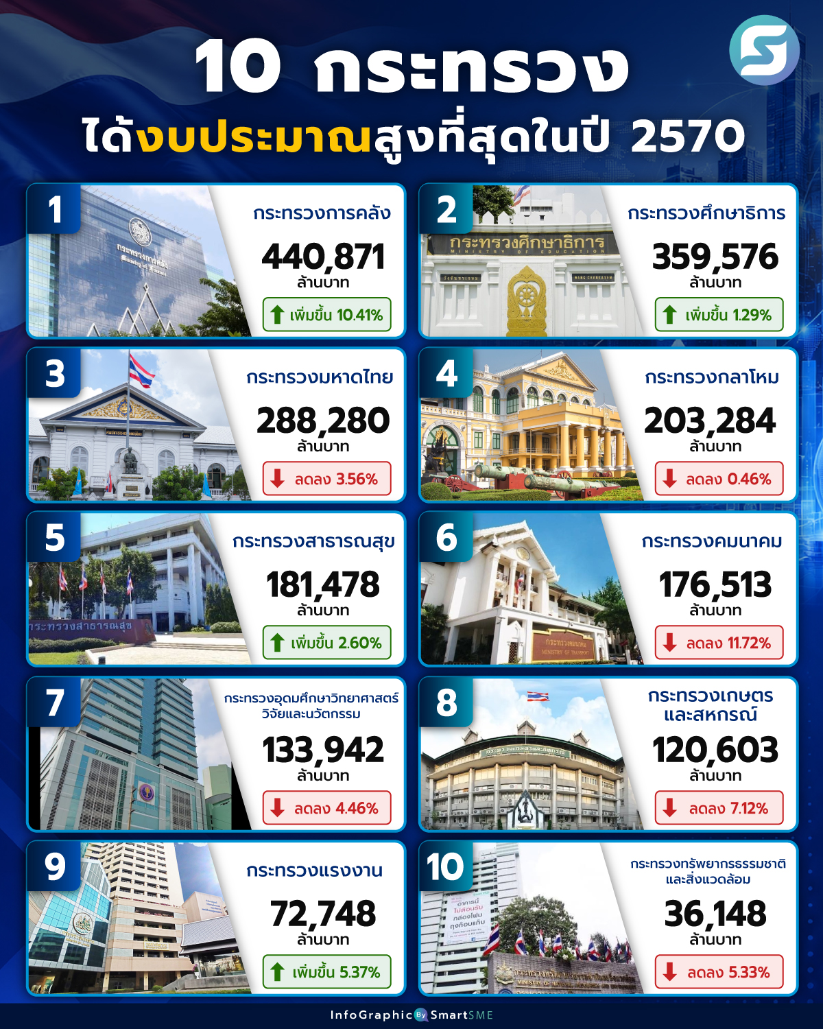 งบประมาณ