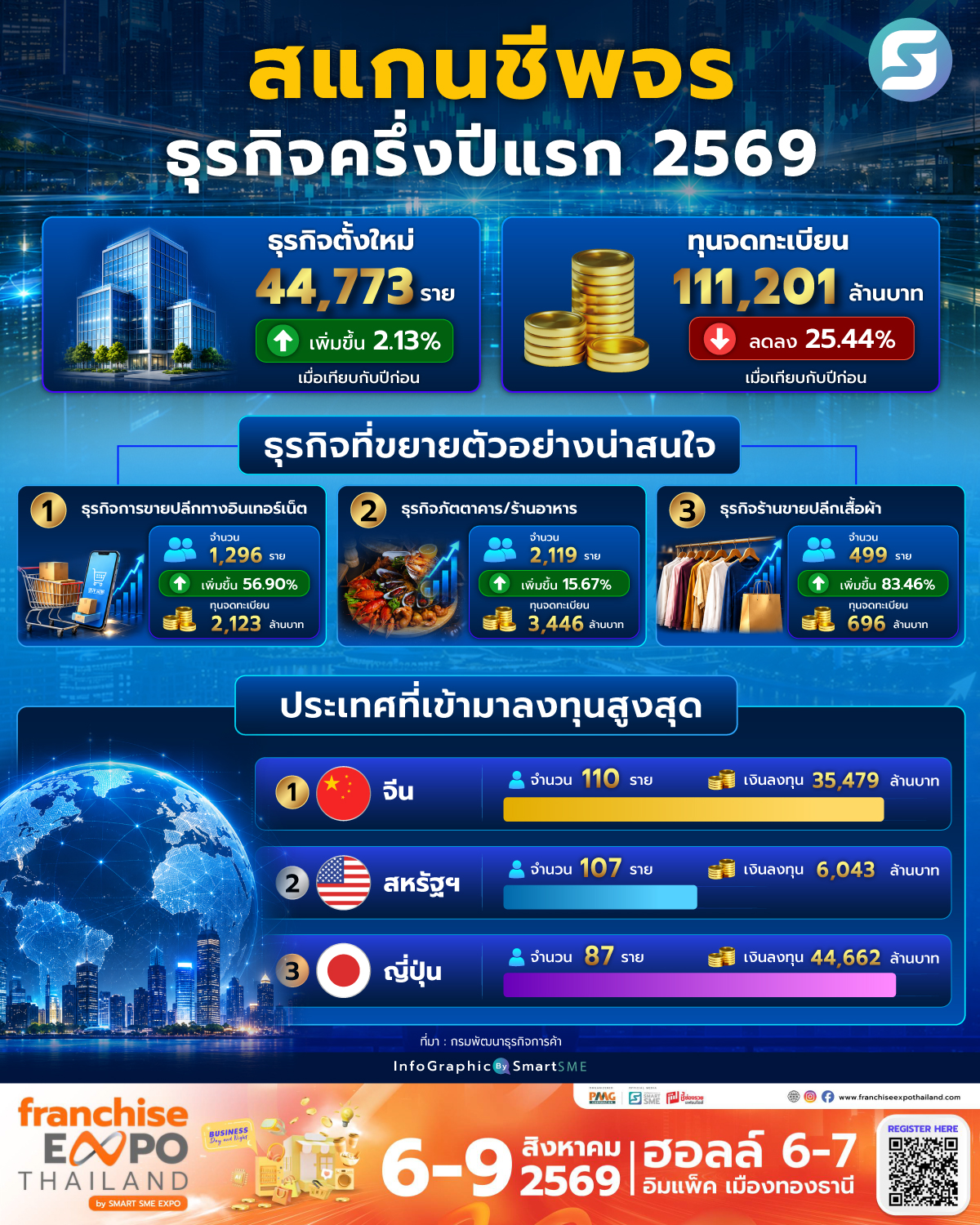 ธุรกิจ
