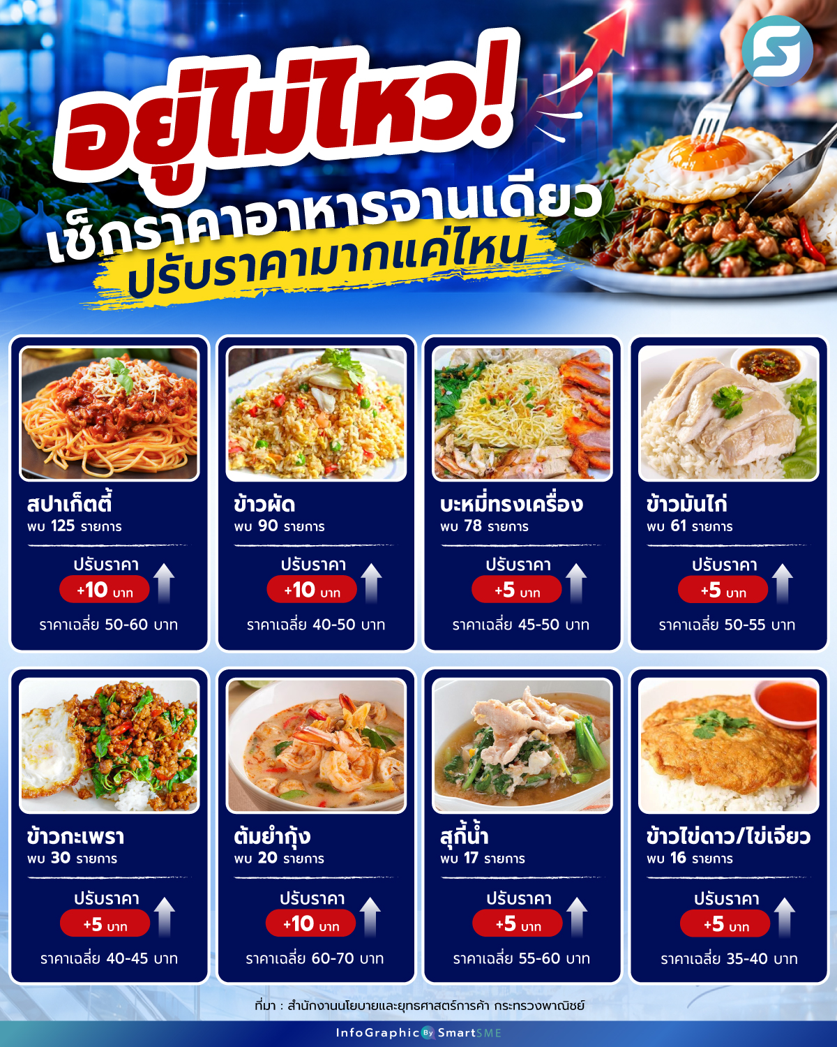 ราคาอาหารจานเดียว