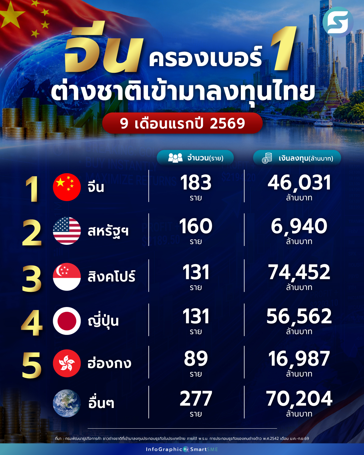 ต่างชาติเข้ามาลงทุน